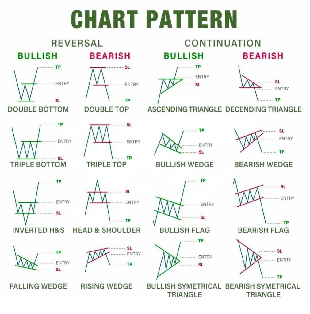 Chart Patterns Vs. Technical Indicators - Capitalinvestopedia