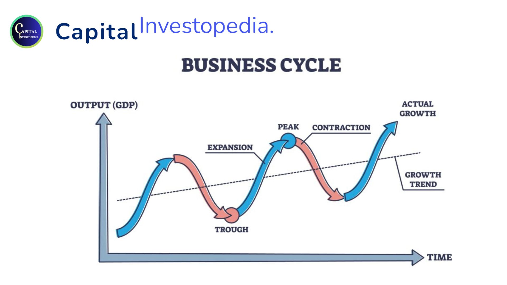 How does the business cycle impact the stock market? Capitalinvestopedia